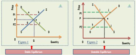 Stability of Equilibrium-two approaches to stability test of equilibrium