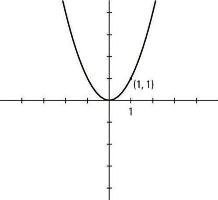 10 Basic Algebraic Graphs - dummies