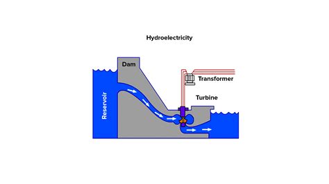 Write the energy transformation in the following:In a hydroelectric power plant, energy of water ...