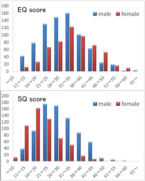 Histograms showing the EQ scores (a) and SQ scores (b) for all subjects. | Download Scientific ...