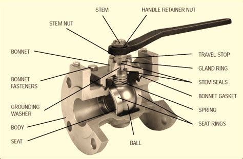 Selection of Industrial Valves: Definitive Guide - Indusrtrial Valve Manufacturer