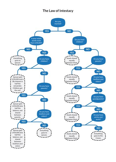 Laws Of Intestacy Flowchart