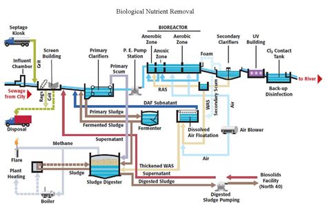 10 Water Sewage Treatment Plant Design Images - Water Sewage Treatment Plant, Typical Wastewater ...