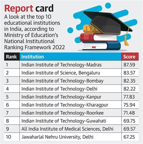 IIT-M ranked India’s best institute of higher learning