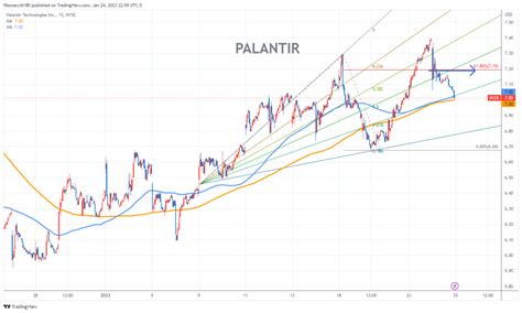 PALANTIR Chart Fibonacci Analysis 012423 – fibonacci6180