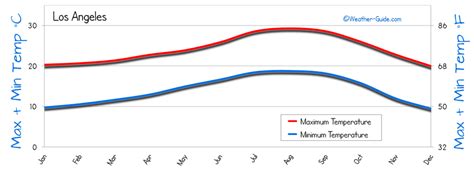 Los Angeles Weather Averages