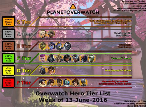 #14: Overwatch Tier List and Hero Meta Report: Where did all of the ...