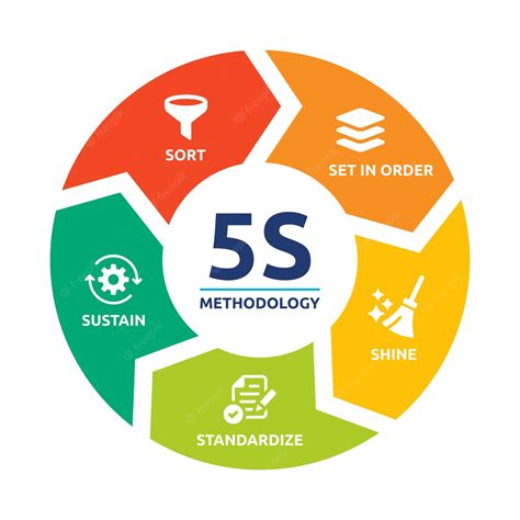 5s Methodology