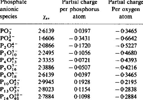 Electronegativities, partial charges on phosphorus and oxygen atoms of ...