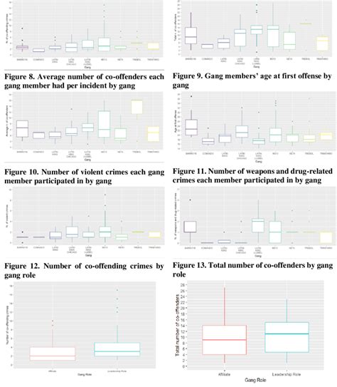 Gang members' total number of cooffenders by gang | Download Scientific ...