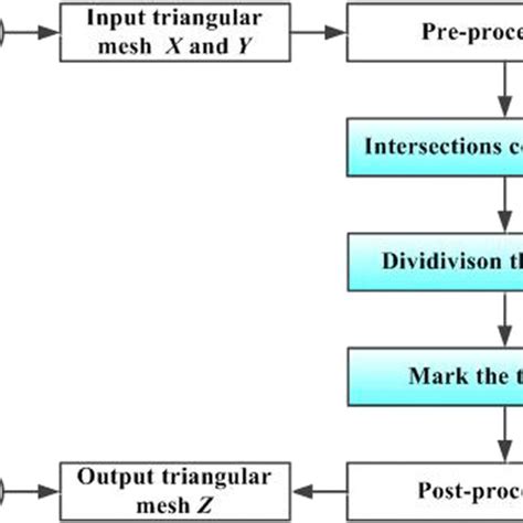 The flow chart of the Boolean operations | Download Scientific Diagram