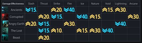 New World damage type effectiveness