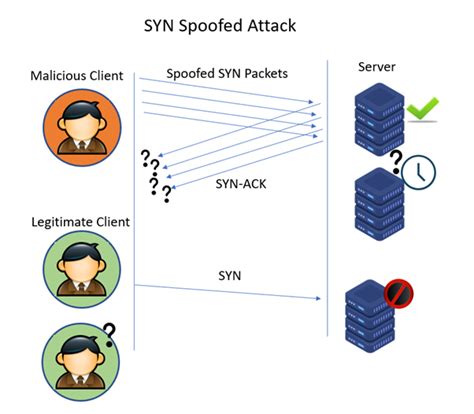 What is SYN Attack and How to Prevent it? | Indusface Blog