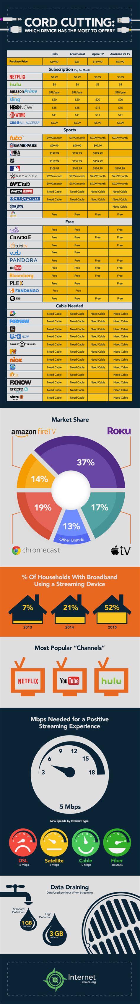 Cord Cutting? Here Are Your Best Alternatives to Cable Television | DeMilked