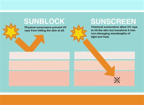 Sunblock vs. Sunscreen, What's The Difference? - Natural Skin Revival