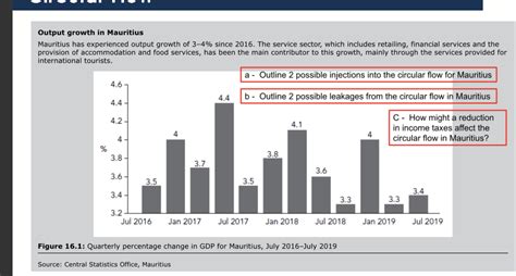 Solved Output growth in Mauritius Mauritius has experienced | Chegg.com