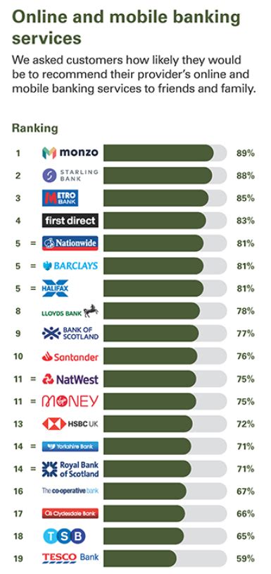 Best and Worst Banks Which Which.co.uk Banking Bank-accounts - Gina-has ...