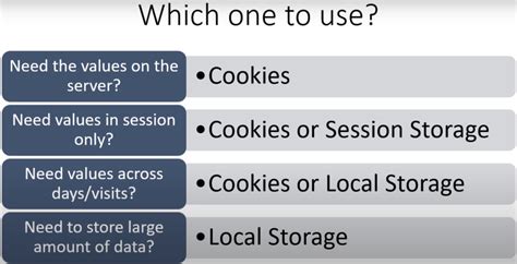 Cookies Vs JavaScript Local Storage Vs Session Storage: Difference and ...