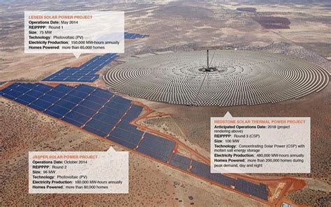 ACWA Power, SolarReserve to break ground on 100 MW Concentrated Solar Power plant in South ...