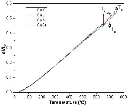 Thermal expansion curve of the as prepared calcium borosilicate glasses ...