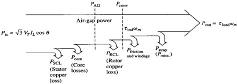 Power flow diagram of the induction motor | Download Scientific Diagram