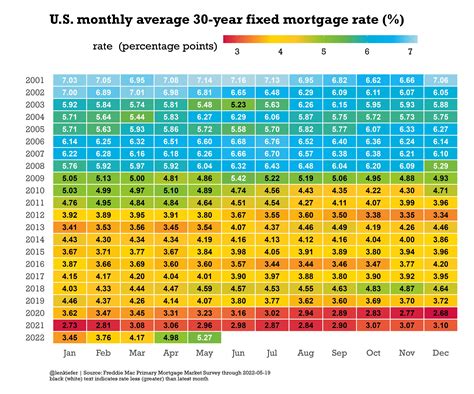 US monthly average 30 year fixed rate mortgage rate 2001-present : r ...