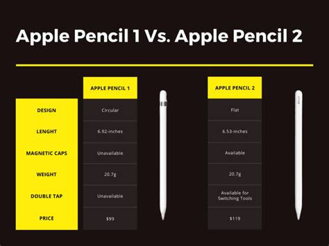 Difference Between Pencil Apple Pencil 1 vs 2 Arch Articulate