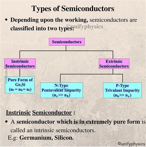 Types of Semiconductors | Semiconductor, Medical anatomy, Semiconductors