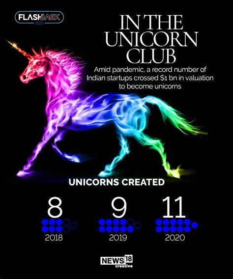 Unicorns In 2020: 11 Indian Startups Crossed $1 Billion In Valuation ...