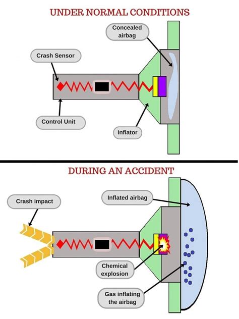 How Do Airbags Deploy So Fast In A Car Accident? » ScienceABC