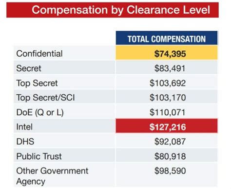 Do Different Clearance Levels Translate to More Money in Your Bank Account - ClearanceJobs