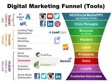 How to Optimize Your Digital Marketing Funnel in 2020 | Digital marketing plan, Digital ...