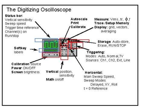 The Digitizing Oscilloscope
