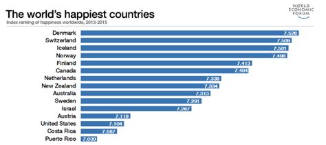 Socialist Countries are the Happiest in the World