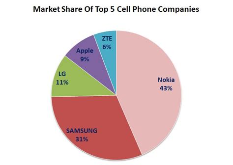 Article 4 ReaD: Top 5 Cell phone Companies of the World