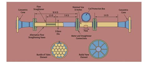 What are Turbine Flow Meters?