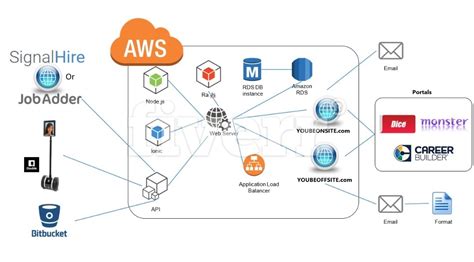 Create a solution architecture diagram using visio by Sureshquest