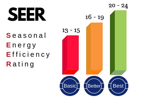 What Is a SEER Rating? Air Conditioner Efficiency Explained | by My ...