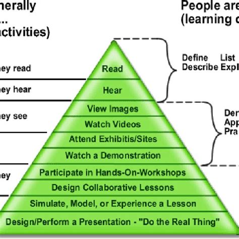 Edgar Dale's Cone of Experience pyramid | Download Scientific Diagram