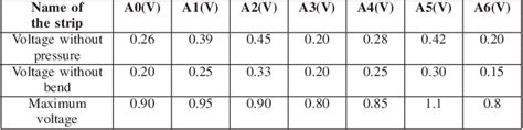 Table IV from Performance Analysis of Velostat, Conductive Fabric and Force Sensing Resistor for ...