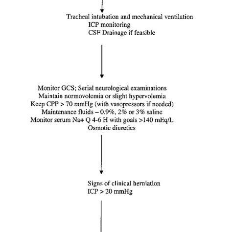 Algorithm for the treatment of GBS | Download Scientific Diagram