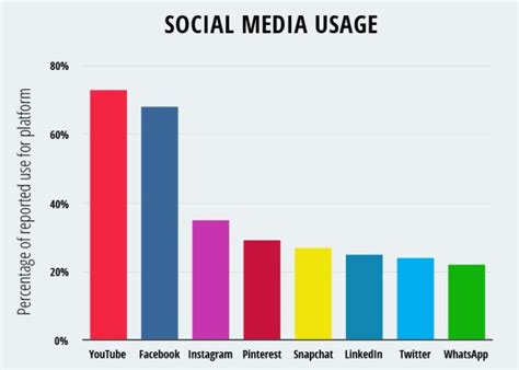 Social Media Usage Continues To Climb—Are You Rising To The Challenge ...