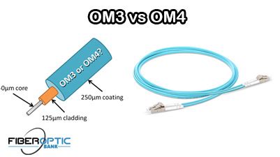 OM3 vs OM4 Multimode Fiber: What's the difference - FiberOticBank Store