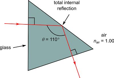 Total Internal Reflection Prism