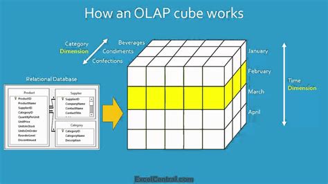 Excel Tutorial: What is Business Intelligence and an OLAP Cube ...