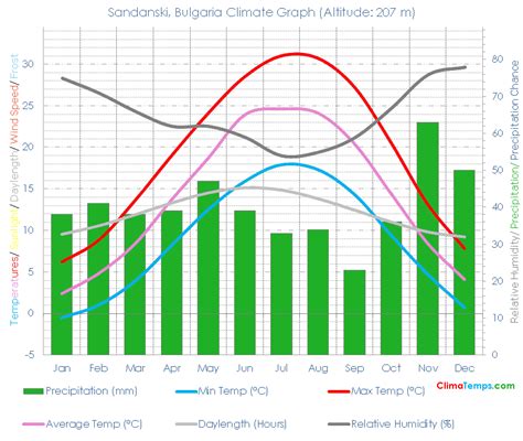 Sandanski Climate Sandanski Temperatures Sandanski, Bulgaria Weather ...