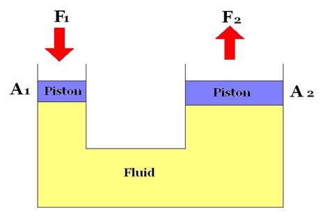 PHYSICS Form 4 Form5: Pascal’s Principle