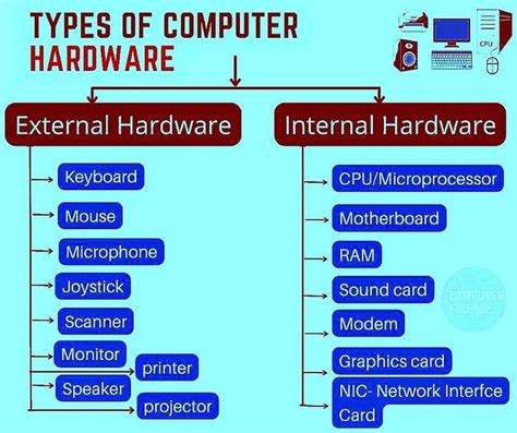 Types Of Hardware Internal Hardware External Hardware - vrogue.co