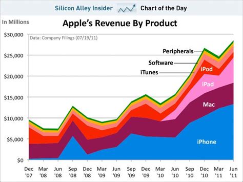 CHART OF THE DAY: The Evolution Of Apple's Business - Business Insider