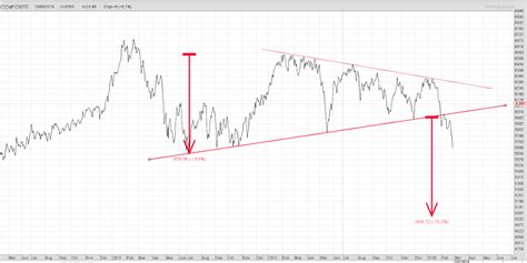 Menghitung target koreksi IHSG dengan fibonacci dan chart pattern ...